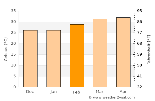 Dano average temperature in February