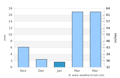 Dano average rain in January