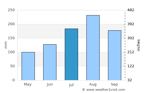 Dano average rain in July