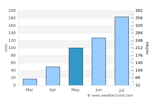 Dano average rain in May