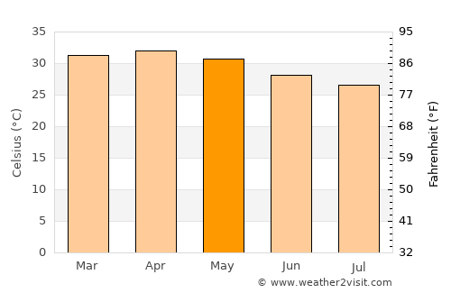 Dano average temperature in May