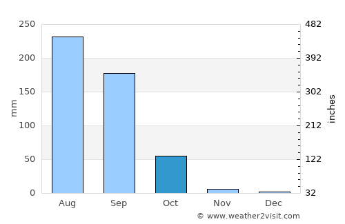 Dano average rain in October