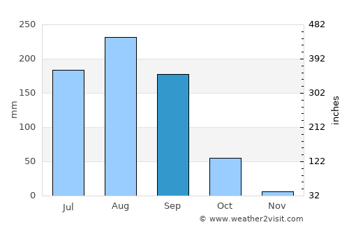 Dano average rain in September
