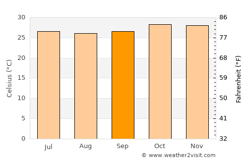 Dano average temperature in September