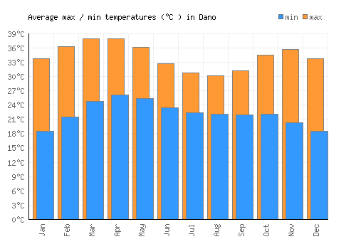 Dano average minimum / maximum temperatures (Celsius)