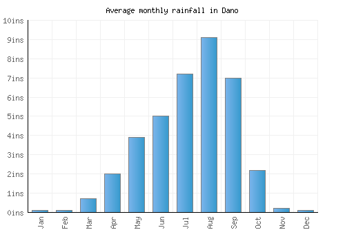 Dano monthly rainfall chart (inches)