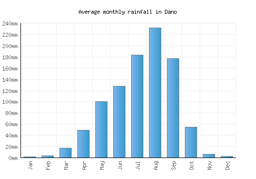 Dano monthly rainfall chart (mm)