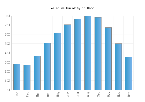 Dano relative humidity averages