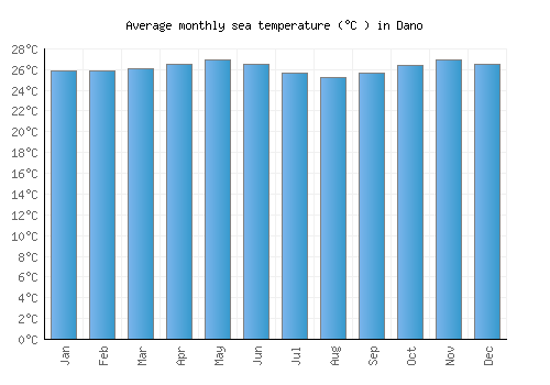 Dano average sea temperature chart (Celsius)