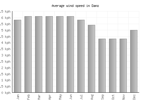 Dano average winspeed by month (km/h)