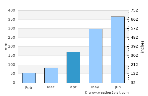 Danshui average rain in April