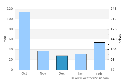 Danshui average rain in December