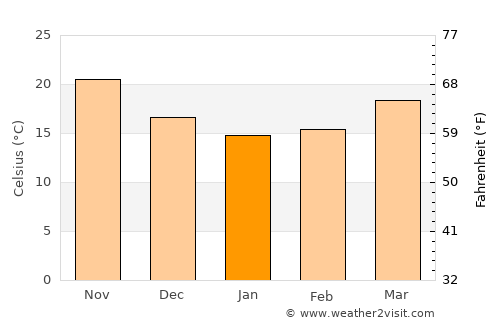 Danshui average temperature in January