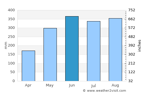 Danshui average rain in June