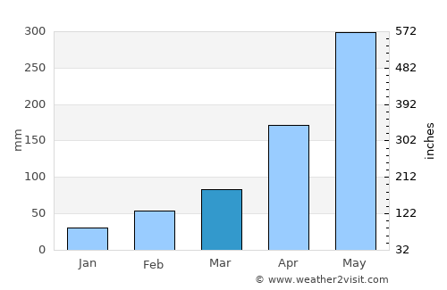 Danshui average rain in March
