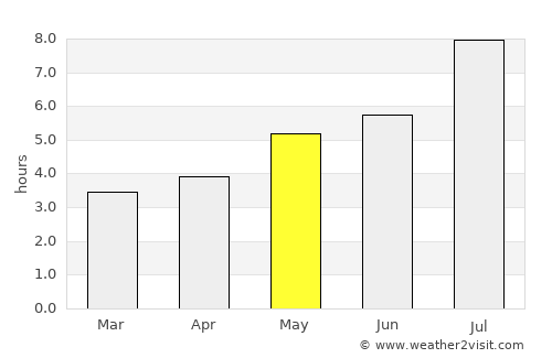 Danshui average rain in May