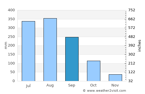 Danshui average rain in September