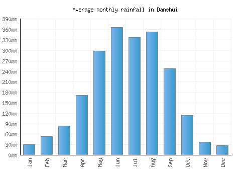 Danshui monthly rainfall chart (mm)