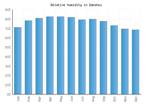 Danshui relative humidity averages