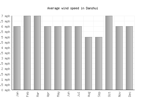 Danshui average winspeed by month (mph)