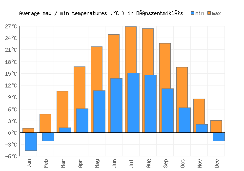 Dánszentmiklós average minimum / maximum temperatures (Celsius)