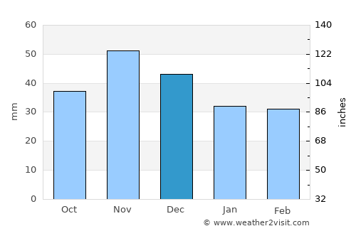 Dánszentmiklós average rain in December