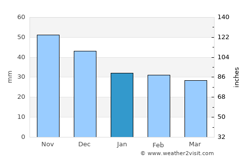 Dánszentmiklós average rain in January