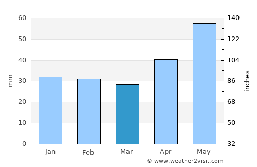 Dánszentmiklós average rain in March