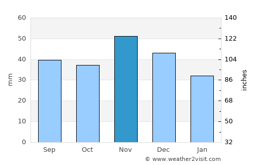 Dánszentmiklós average rain in November