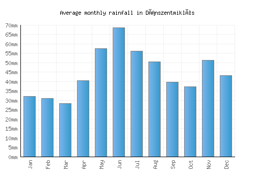Dánszentmiklós monthly rainfall chart (mm)