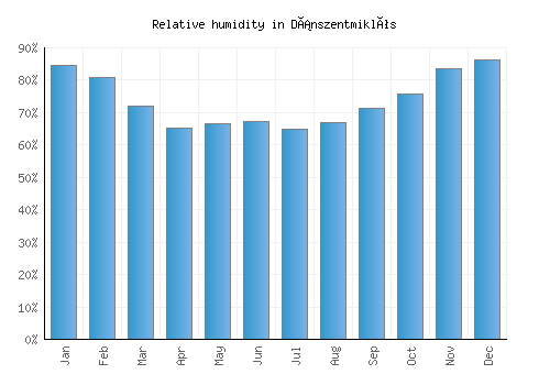 Dánszentmiklós relative humidity averages