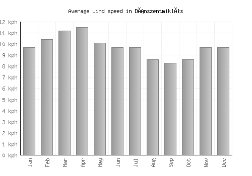 Dánszentmiklós average winspeed by month (km/h)