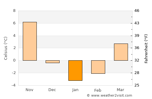 Danvers average temperature in January
