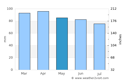Danvers average rain in May