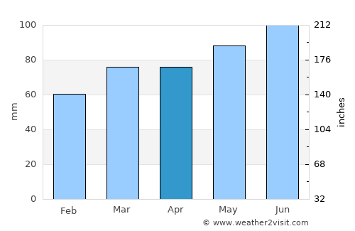 Danville average rain in April