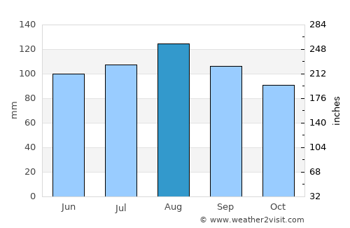 Danville average rain in August