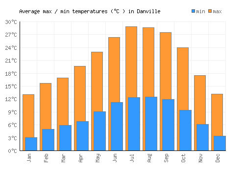 Danville average minimum / maximum temperatures (Celsius)