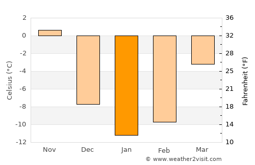 Danville average temperature in January