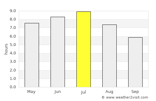 Danville average rain in July