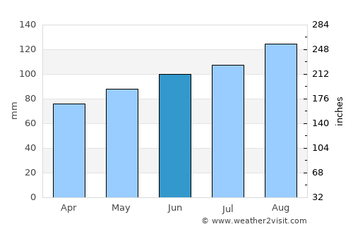 Danville average rain in June