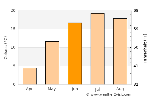 Danville average temperature in June