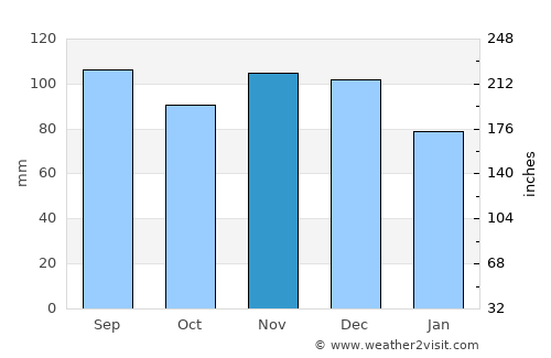 Danville average rain in November