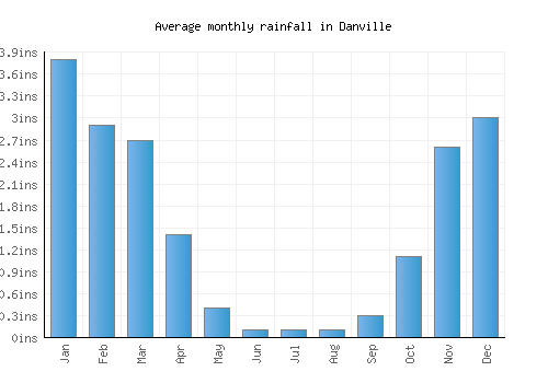 Danville monthly rainfall chart (inches)