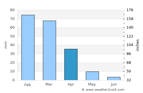 Danville average rain in April