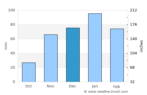 Danville average rain in December