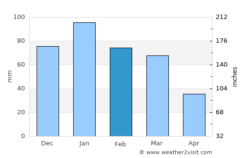 Danville average rain in February