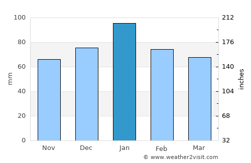 Danville average rain in January