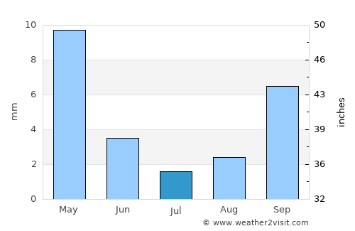 Danville average rain in July