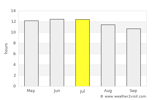 Danville average rain in July