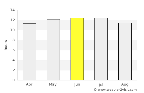 Danville average rain in June